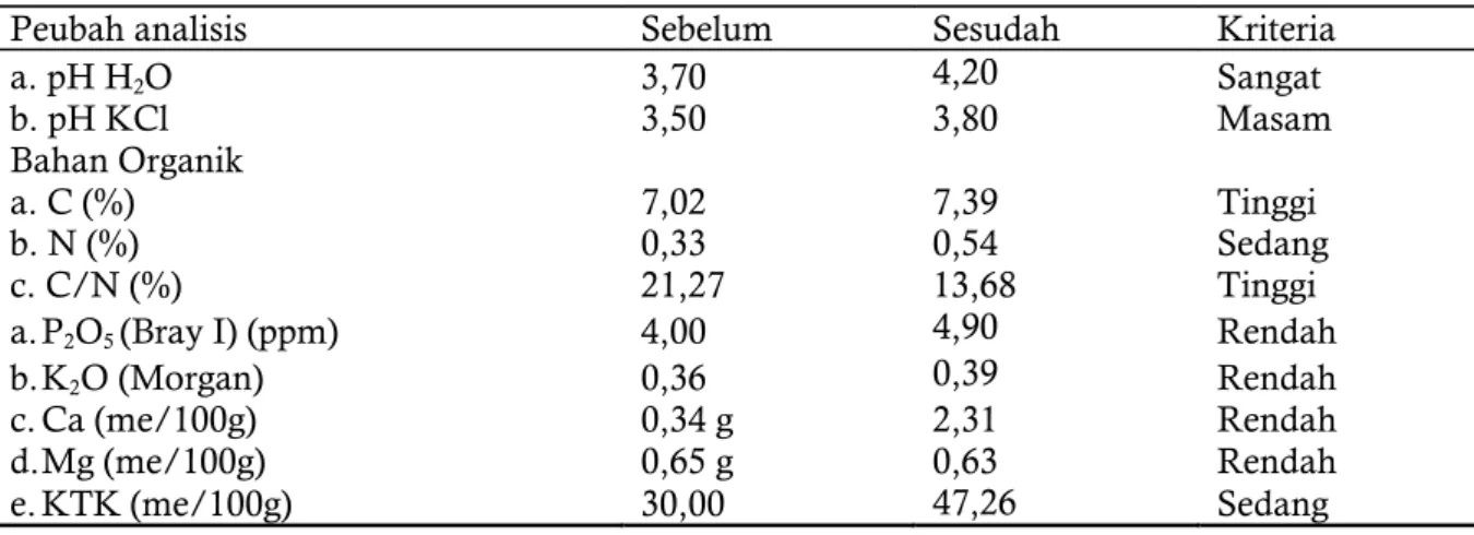 Tabel 1. Hasil analisis tanah daerah tabukan di daerah pasang surut pada tipe luapan C di daerah  Air Sugihan Tahun 2014