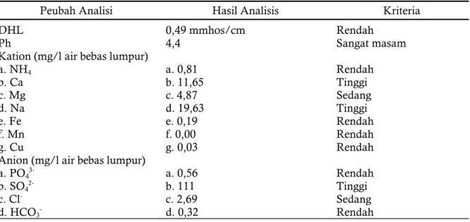 Tabel 2.  Data analisis air pada tipe luapan C di daerah Air Sugihan Tahun 2014