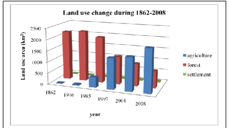 Gambar 2. Grafik perubahan penggunaan lahan periode 1862-2008 