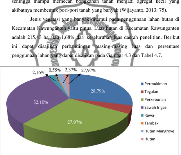 Gambar 4.3. Diagram Perbandingan Persentase Luas Penggunaan Lahan di     Kecamatan Kawunganten Tahun 2013 