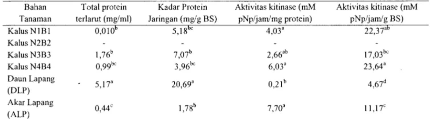 Tabel  9  Nilai  Total  Protein  Terlarut,  Kadar  Protein,  Aktivitas  Kitinase  Dan Peroksidase  pada  Ekstrak  Kasar Protein  dari Berbagai Jaringan Tanaman Tcucumerina var