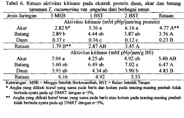 Tabel  6.  Rataan  aktivitas  kitinase  pada  ekstrak  protein  daun,  akar  dan  batang  tanaman T