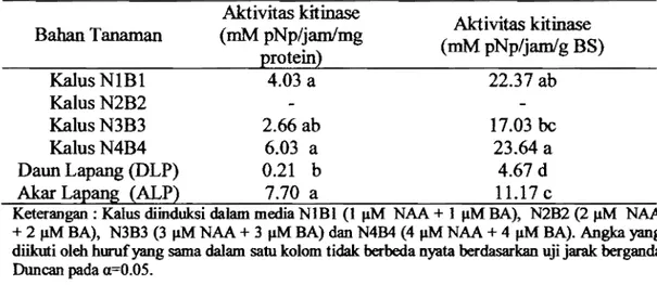 Tabel  3.  Rataan  aktivitas  kitinase  per  mg  protein  dan  per  gram  bobot  segar  berbagai jaringan tanaman  T