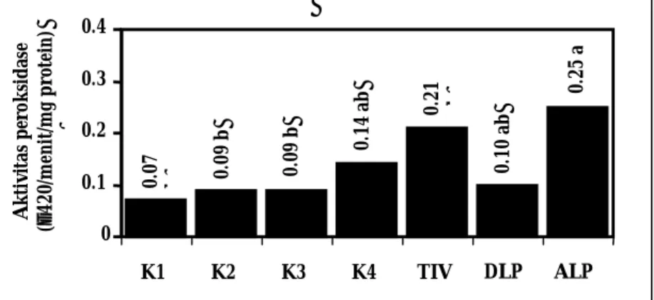 Gambar 3.  Aktivitas peroksidase pada ekstrak protein kalus dari media K1 (MS + NAA 1 µM + BA 1  µM); K2 (MS +  NAA 2 µM +  BA 2 µM); K3 (MS + NAA 3 µM + BA 3 µM); dan K4 (MS + NAA 4 µM +  BA 4 µM),  tunas  in  vitro  (TIV)  dalam  media  MS  +  BA  1  mg/
