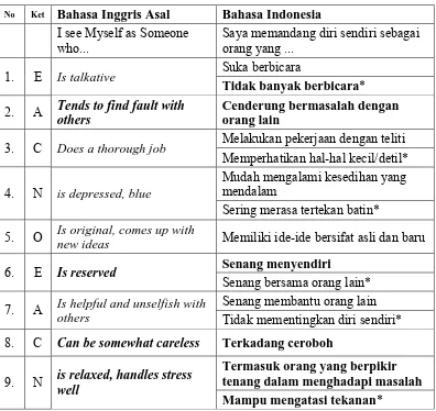 Tabel 4. Distribusi Aitem Yang Ditambahkan Dalam Skala Dalam Bahasa Target 