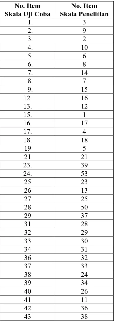 Tabel 8. Perubahan Nomor Item Pada Skala 