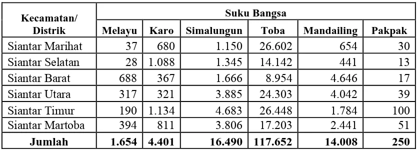 Tabel 1.  Jumlah Penduduk Kota Pematangsiantar Dirinci Menurut Suku Bangsa dan Kecamatan 