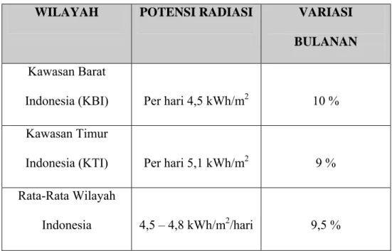 Tabel 2.2 Radiasi Penyinaran Matahari di Indonesia Pebruari 2008 