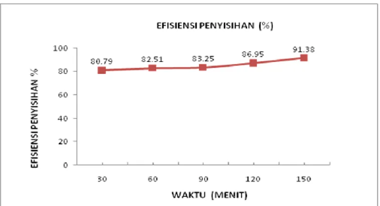 Gambar 6. Efisiensi Penyisihan Fenol  Untuk Variasi Lama Penyinaran  Dari gambar diatas dapat disimpulkan bahwa semakin lama lama penyinaran maka  efisiensi  penyisihan  fenol  semakin  besar  dan  sebaliknya  makin  pendek  lama  penyinaran maka efisiensi