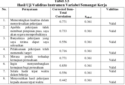 Tabel 3.5 Hasil Uji Validitas Instrumen Variabel Semangat Kerja 