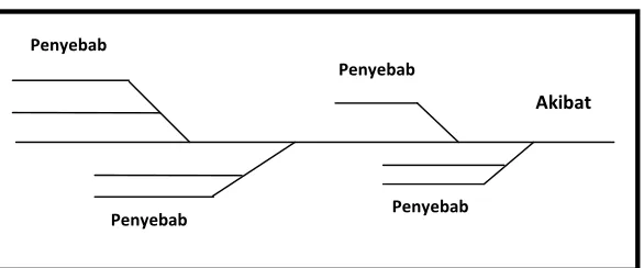 Gambar Diagram sebab akibat