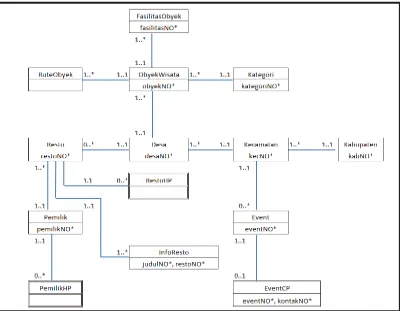 Gambar 4. Entity Relationship Diagram - Model Basis Data yang dihasilkan 