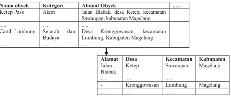 Tabel 7.  Penyederhanaan Atribut AlamatObyek (Tabel 1) 