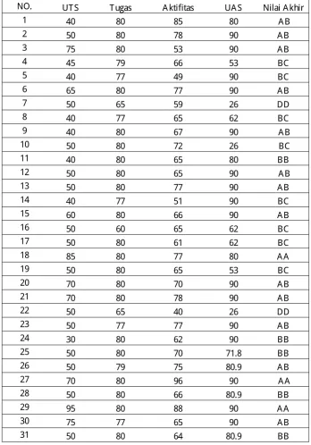 Tabel 1 Data Nilai Akhir 