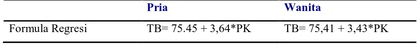 Tabel 2.2 Tabel perkiraan tinggi badan menurut Davis (Davis, 1990). 