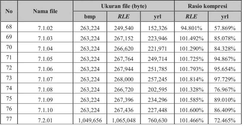 Tabel 4.Data Hasil Pengujian Bitmap 8-Bit (lanjutan)