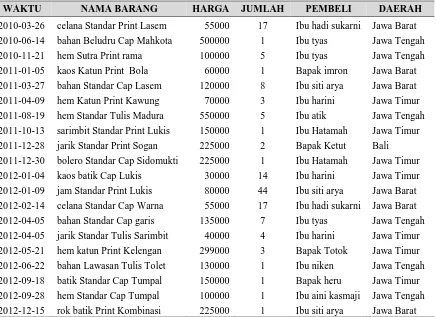Tabel 2.1. Data Asal Penjualan Batik  