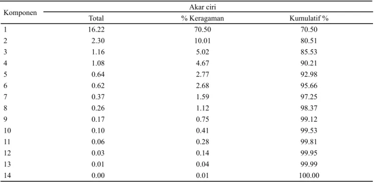Tabel 1. Nilai akar ciri komponen utama berdasarkan analisis komponen utama