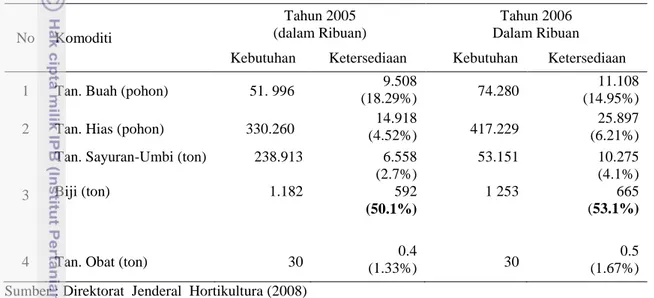Tabel 2.  Kebutuhan dan Ketersediaan Benih Horikultura Bermutu Tahun 2005-2006 