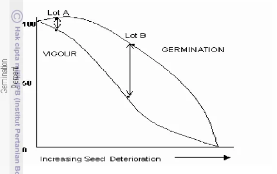 Gambar 5. Hubungan antara vigor benih, viabilitas dan deteriorasi (Delouche                                dan Caldwell 1960) 