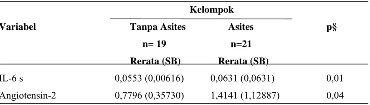 Tabel 2. Kadar IL-6 (pg/mL) dan Angiotensin-2 serum (pg/mL) pada subyek penelitian    yang menderita gagal ginjal kronik dengan asites dan tanpa asites 