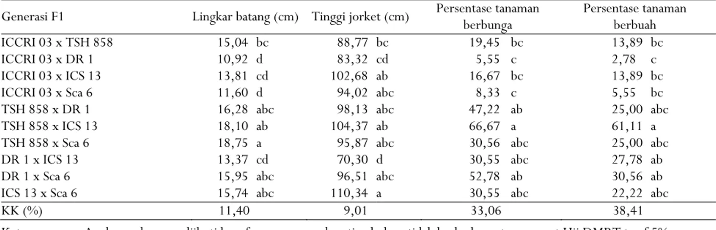 Tabel 3.   Nilai rata-rata beberapa karakter morfologi dari sepuluh populasi F1 kakao   Tabel 3