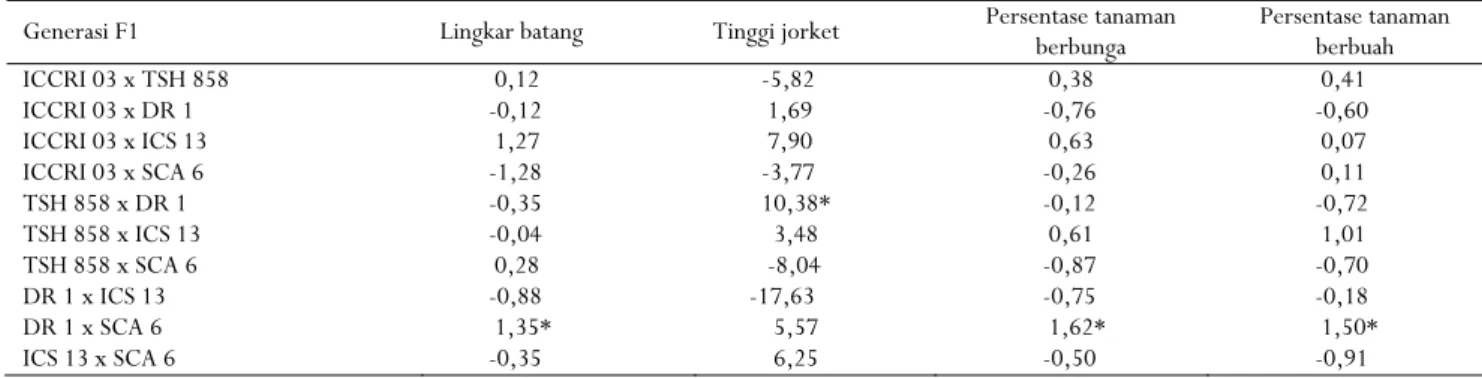 Tabel 6. Nilai DGK beberapa karakter morfologi sepuluh populasi generasi F1 kakao  Table 6