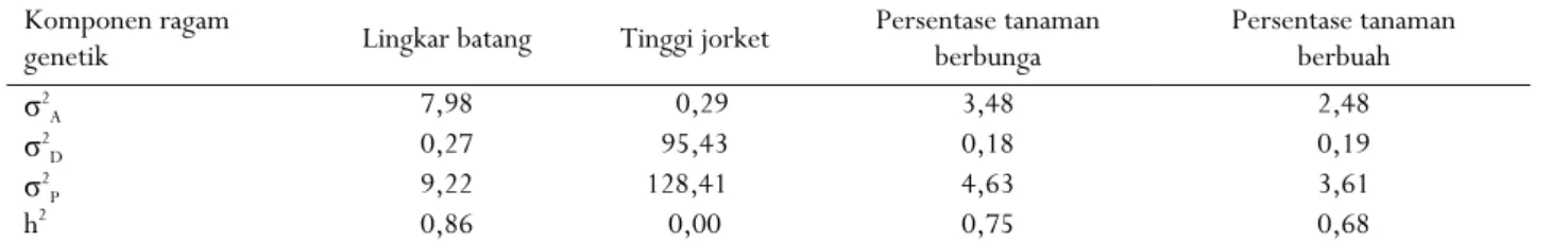 Tabel 7. Nilai duga ragam genetik beberapa karakter morfologi sepuluh generasi F1 kakao 