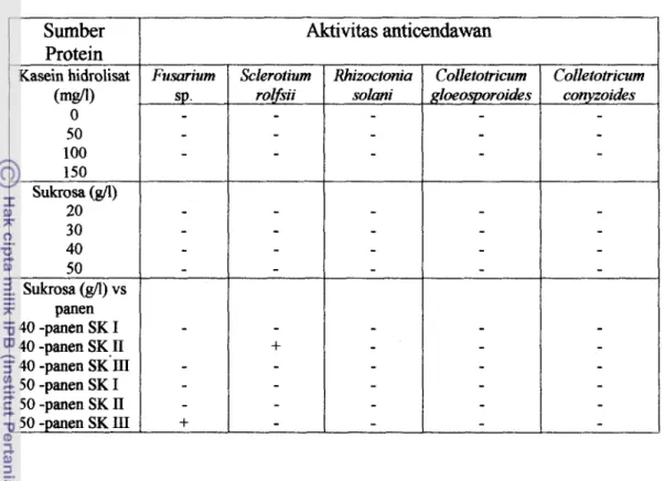 Tabel  10.  Hasil uji aktivitas anticendawan pada  beberapa  sumber protein  dari akar berambut Trichosunthes cucumerina L