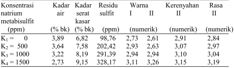 Tabel 9. Pengaruh konsentrasi natrium metabisulfit terhadap parameter yang