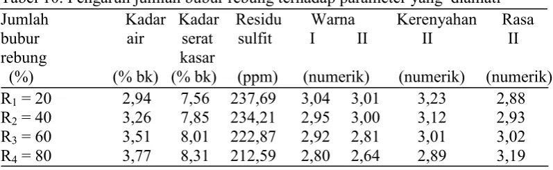Tabel 10. Pengaruh jumlah bubur rebung terhadap parameter yang  diamati