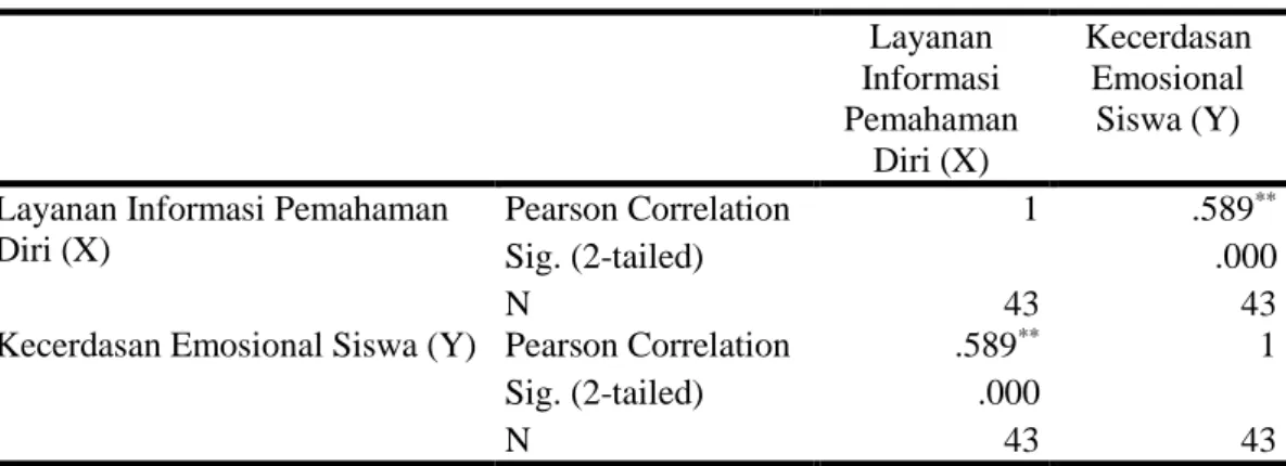 Tabel  5  menunjukkan  bahwa  nilai  koefisien  korelasi  layanan  informasi  pemahaman  diri  dengan  kecerdasan  emosional  pada  siswa  kelas  XI  SMA  sebesar  0,589