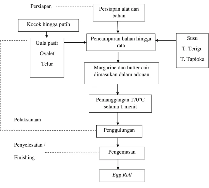 Gambar 2.4 Skema Pembuatan Egg roll 