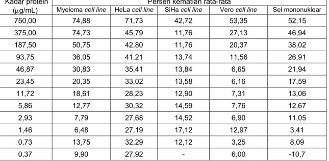 Tabel 1 Persen kematian sel normal Vero dan sel mononuklear normal manusia dibandingkan dengan sel  kanker Myeloma, HeLa dan Siha cell line pada uji sitotoksisitas supernatan umbi M