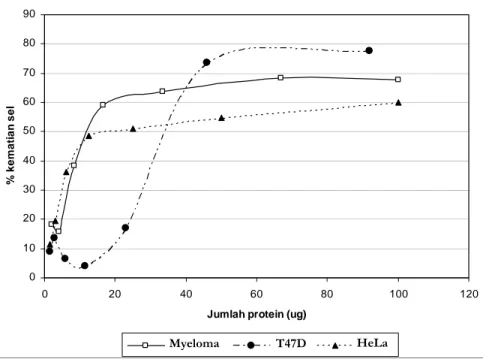 Gambar 3.   Kurva sitotoksisitas MJ-C terhadap sel HeLa, myeloma dan T47D. Kurva yang  ditunjukkan telah dikoreksi dengan jumlah kematian sel akibat pelarut