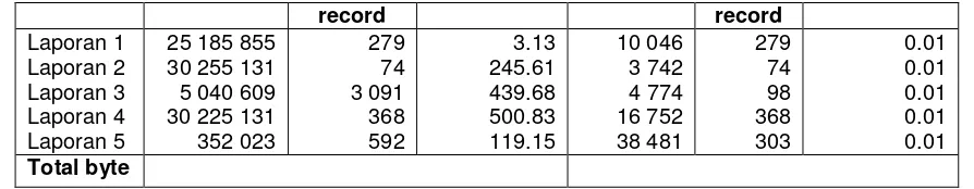 Tabel 14. Hasil perbandingan jumlah byte data yang dikelola dan kecepatan menjalankan perintah sql dalam membuat per laporan 