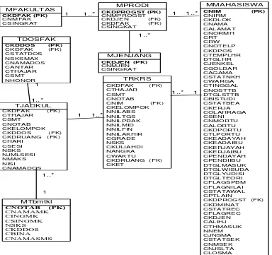 Gambar 1  Class Diagram model data logika OLTP 