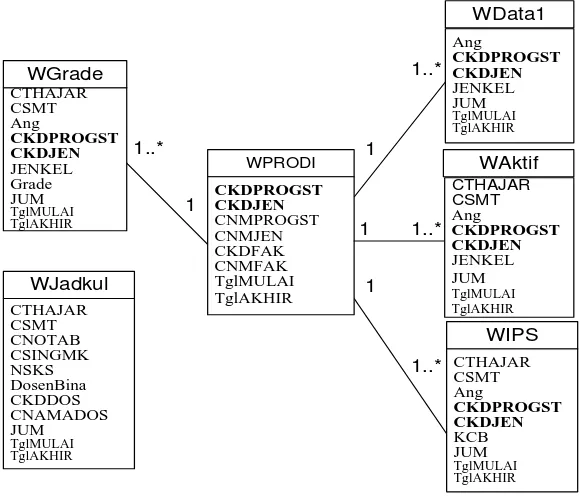 Gambar 2. Class Diagram model data logika Data Warehouse 