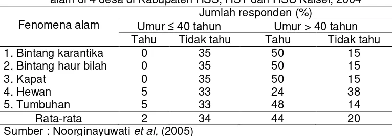 Tabel 2. Jumlah petani contoh yang memiliki pengetahuan tentang fenomena 