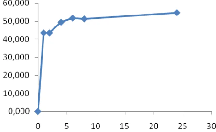Gambar 7. Grafik pelepasan dengan waktu (jam) versus zerumbon  terlepas (%). 