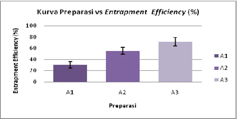 Gambar  2.  Perbandingan  Nilai  Entrapment  Efficiency  Preparasi  nanopartikel  A1  (GVT-0:kitosan:TPP  =  0,01%:0,02%:0,01%),  A2  (GVT-0:kitosan:TPP  =  0,01%:0,04%:0,01%),  A3  (GVT-0:kitosan:TPP  =  0,01%:0,06%:0,01%)  