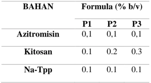 Tabel 1. Formula Nanopartikel Azitromisin Kitosan