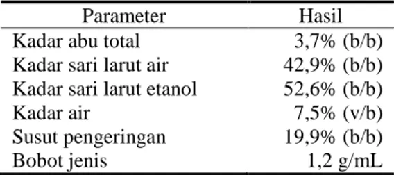 Tabel 1. Karakteristik ekstrak etanol C. asiatica 