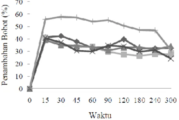 Gambar  3.  Grafik  hubungan  konsentrasi  kitosan  terhadap  efisiensi  penjeratan,  dengan  formula  3%  A;  E:A  1:2;  0,5  M  kalsium  klorida.*) p&lt;0,05