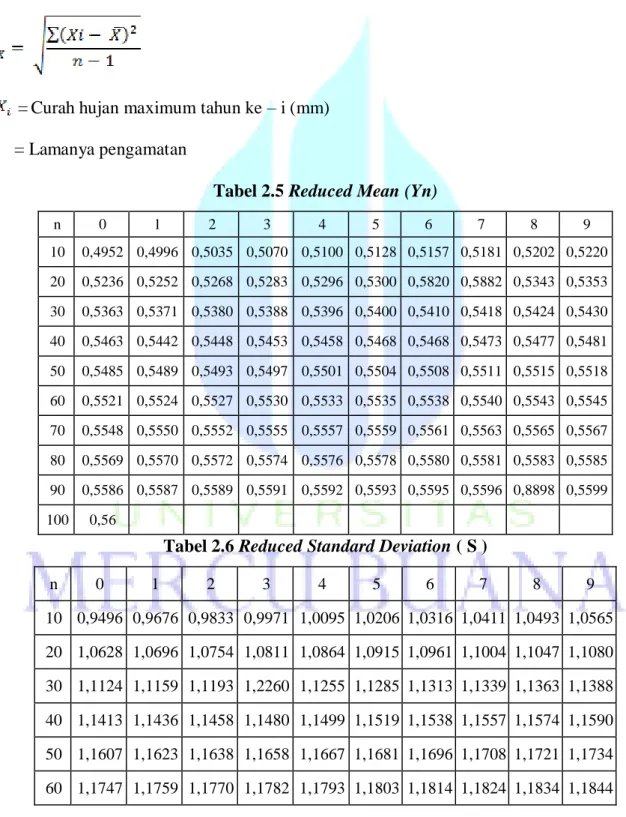 Tabel 2.5 Reduced Mean (Yn) 