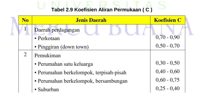 Tabel 2.9 Koefisien Aliran Permukaan ( C ) 