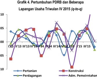 Grafik 2. Sumber Pertumbuhan PDRB Aceh  Menurut Lapangan Usaha, 2015 