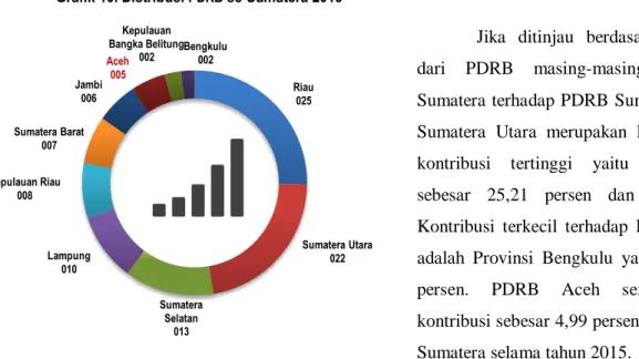 Grafik 9. Pertumbuhan PDRB c-to-c se-Sumatera 