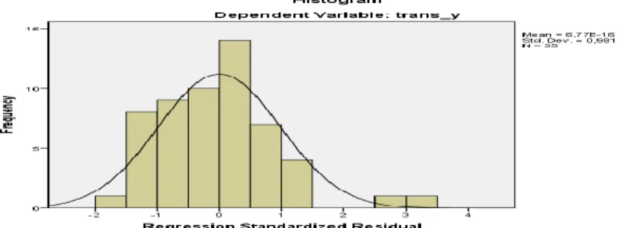 Grafik Normal Histogram      