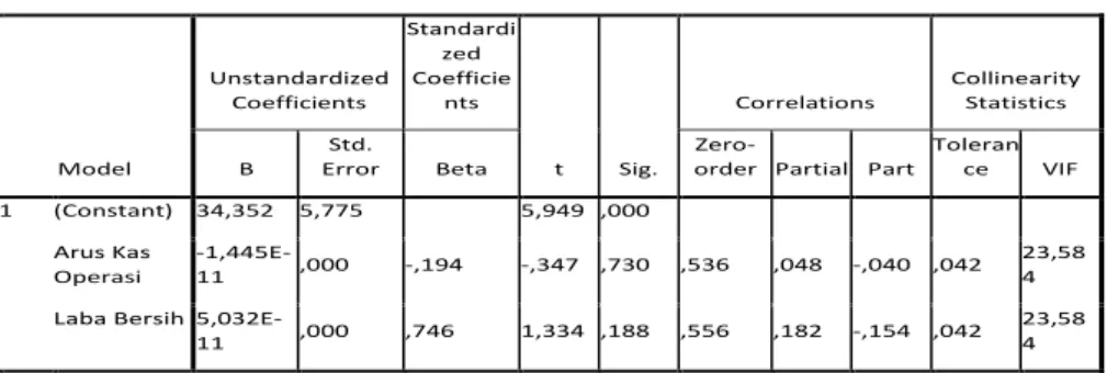 Tabel 4. 6  CoefficientsaModel Unstandardized Coefficients Standardized Coefficients t Sig